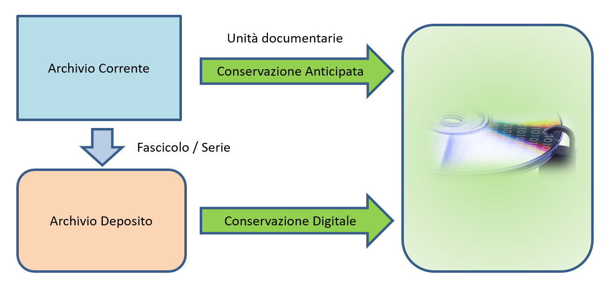 Gestione del versamento in conservazione digitale conservatore